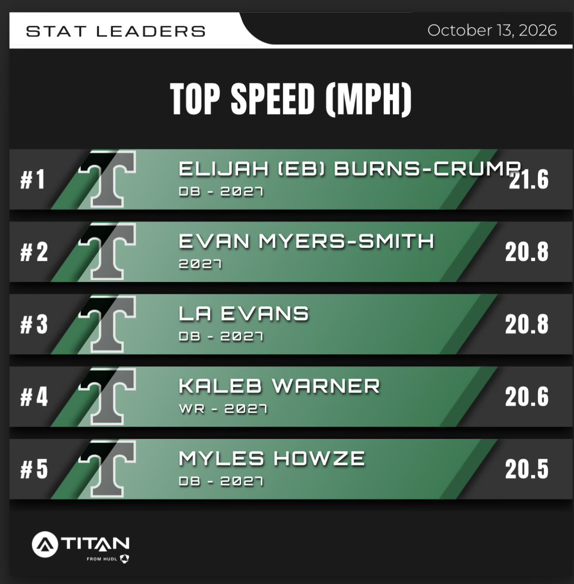 eburnscrump32's tweet photo. 🚨NEW SPEED PR🚨
✅21.6 MPH (Full pads)
✅Signed the 21 board!!
✅Hard Work paying off 
@titansensor @Coach_CTaylor @Coach_MFox @SWiltfong_ @TomLoy247 @ChadSimmons_ @adamgorney @jdemling  @TeamCTSP @Mike_Snyder35 https://t.co/pQHKz2TS7h
