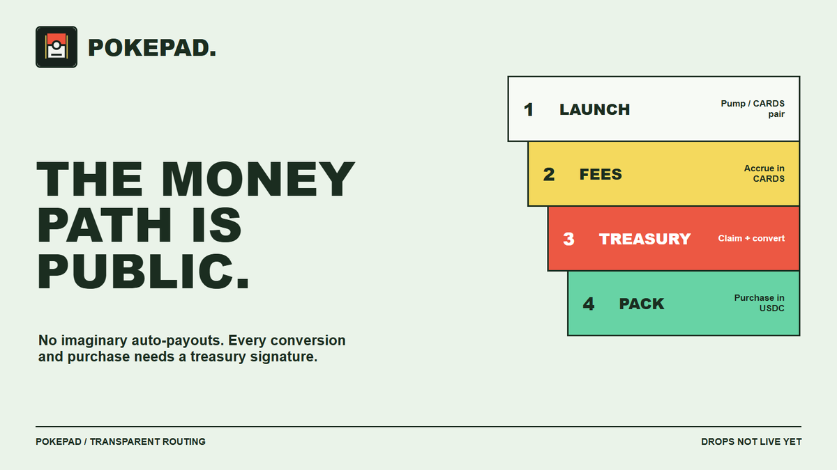 xpokepad's tweet photo. The important detail: creator fees arrive in CARDS, while Collector Crypt packs cost USDC.  
The treasury must claim, convert and sign the pack purchase.  PokePad shows those steps instead of calling the flow automatic. https://t.co/iUMW0M6TrX