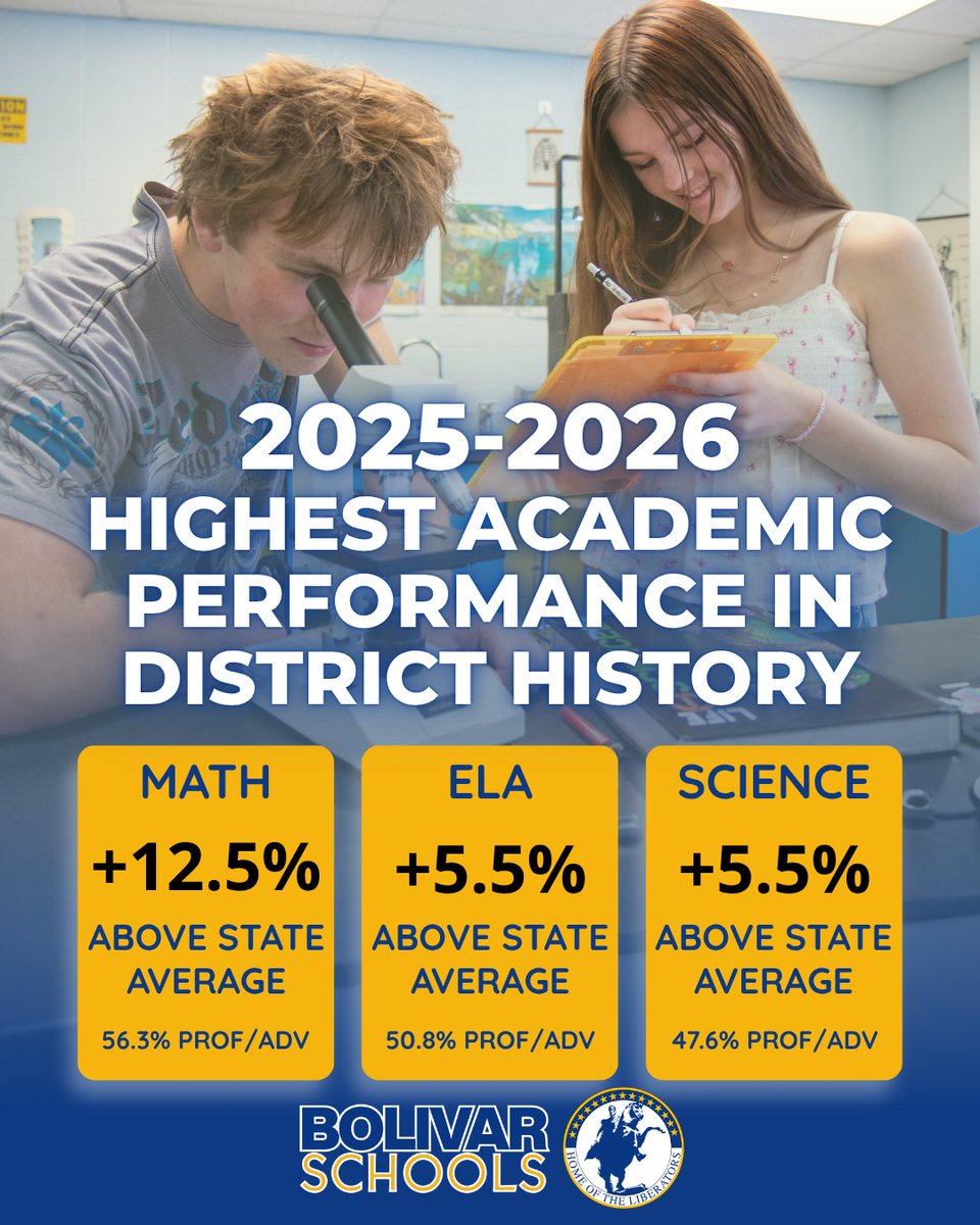 Bolivar_Schools's tweet photo. SCHOOL HISTORY! Bolivar Schools is celebrating its strongest academic performance since MAP testing began in 1998! Thanks to our students, educators, and families, the 25β26 assessment set district records in core subjects and soared passed state averages! Go Liberators! π π https://t.co/HbFkBTjcSD