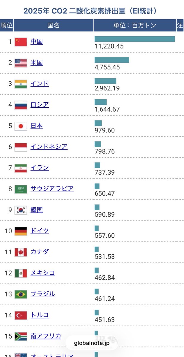 BvdGcXrHSA30861's tweet photo. @tahiracasino マジで中国は2025年時点でCO2排出量がアメリカやインドを上回ってんだよなぁ... https://t.co/4YWSB0eZ6J