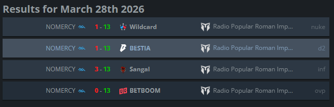 Seitex_'s tweet photo. @Dexerto 5 Rounds in 4 matches... they didn't even try to hide it. https://t.co/pVxu7phahY