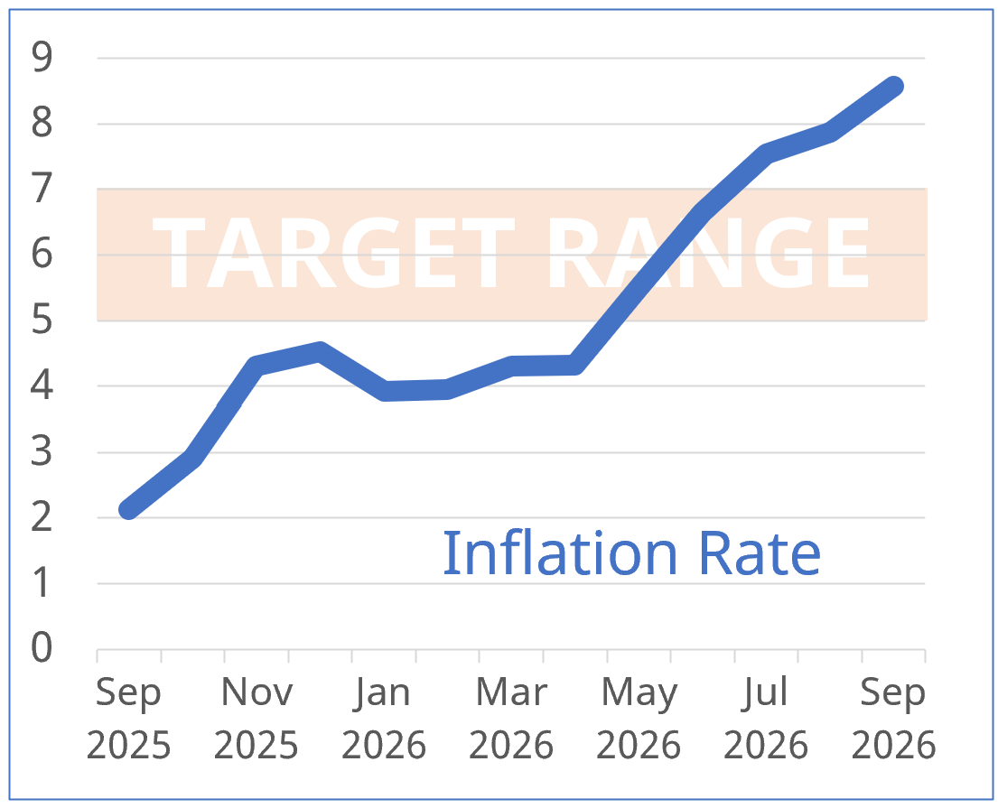 DamienWKing's tweet photo. Inflation rate has skyrockted past 8%, well above the target range 4-6%. Bottom line: this is not a change from BoJ's low-inflation commitment and does not foreshadow a period of higher inflation. The drivers are temporary (higher food prices due Melisa) and BoJ will counter. https://t.co/plC3RvNvPR