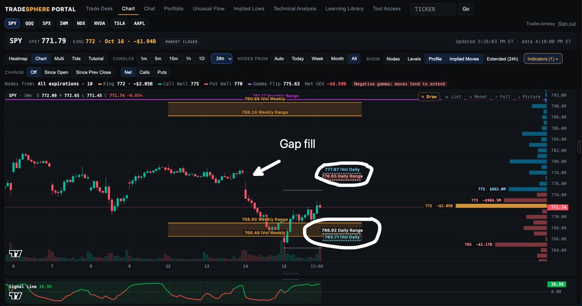 TraderJonesy's tweet photo. S&P 500 IMPLIED MOVES FOR TOMORROW!

Here are the DAILY implied moves I'm watching for tomorrow.

DAILY IMPLIED HIGH: $776.65–$777.87

DAILY IMPLIED LOW: $765.71–$766.92

Now, remember what I told you guys yesterday?

We were bouncing right off that WEEKLY IMPLIED LOW at $766.48–$768.90, exactly where I was expecting buyers to step in.

And that's what we got.

Now, here's what I'm watching heading into tomorrow.

$772 is our largest node on the map right now. If buyers can push through that level and hold above it, I think there's a decent chance we make our way toward $775, potentially pushing into that daily implied high around $777–$778.

We also have that overhead gap that still needs to be watched.

HERE'S MY PLAN:

If we push toward $778 and that gap fill area, I'll be looking to add June puts.

On the flip side, if we get a gap down into the low $760s, I'll be looking for an opportunity to trade calls on a potential bounce. LIKELY SCALPS VIA 0DTE'S.

But I'm not forcing anything in between.

As of right now, I'm ALL CASH when it comes to my SPY trades.

That doesn't mean I'm out of the market entirely. I added to positions in $SNDK, $CRWV, $SKHY, $STX and $DELL today.

I'm simply waiting for SPY to reach a level where I actually want to put risk back on.

My larger bearish outlook hasn't changed. I'm still looking for $755 by the end of October but I'm more than willing to trade a short term bounce if the opportunity presents itself.

$772 is the level to watch first. Above that, $775, then potentially $778.

Otherwise, I'll be watching the daily implied low and waiting for a better entry.

Patience team. Let the market come to us.

$SPY $SPX
