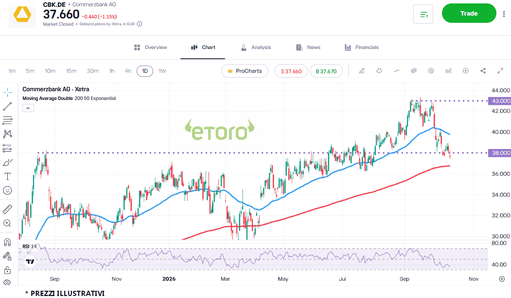 daxprocom1's tweet photo. @COMMERZBANK, la vicenda #Unicredit può innescare un nuovo rally? #trading #DAX #Dax40 #Borsa #Ger40 #Mdax #Aktien #FrankfurtStockExchange #DeutscheBorse https://t.co/cG0Gxz9qHQ https://t.co/Sb0cE5n89h