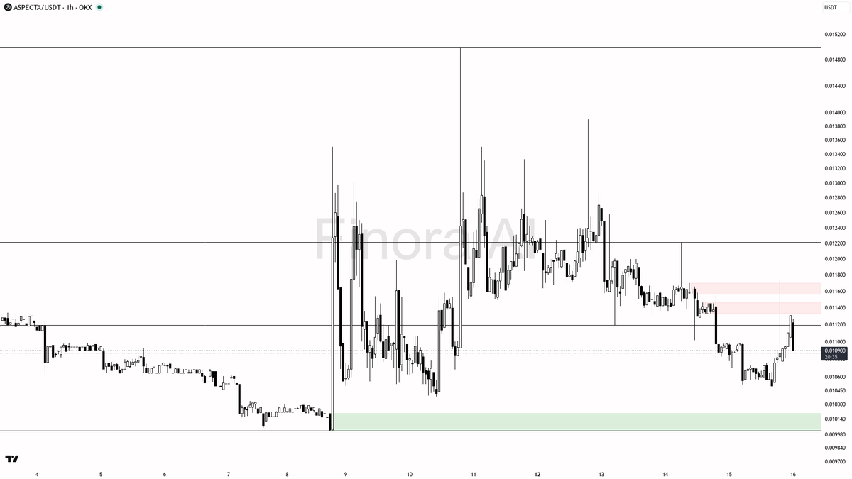 Finora_EN's tweet photo. alright let's see what's cooking on $ASP #ASPUSDT 1h 🧐
- my bias is bearish here while 1h structure stays in lower highs/lower lows and aligned with weekly plus BTC — this is a counter-trend fade versus the bullish daily, so I want a clean rejection before I lean in
- I expect a push toward the 0.010500 swing-low liquidity first, then 0.010383 / 0.009800 if that gives way
- short entry zone is a rejection of 0.011006–0.011314 (or a sweep of 0.011741 that fails to close above it); wait for a bearish engulfing, pin bar, or lower-timeframe market-structure shift before entering — factor BTC’s sell-side pressure into the trade
- take-profits in order: 0.010500 then 0.010383 then 0.009800
- place protection beyond the structure flip; a close above 0.011741 flips my bias to bullish
not investment advice, educational report only

📊 Want the full detailed breakdown of ASPUSDT 1h — every level, entry and target?
One tap, free on Telegram → https://t.co/J8hR8Q074N