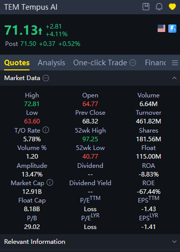 BrettSwingLog's tweet photo. $TEM Trade Execution Log: Precision Catch & 10.7% Intraday Gain 📈

Executed a high-conviction swing trade on Tempus AI ($TEM) today, validating yesterday's technical setup:

🔹 Technical Thesis:
Identified key demand support near $65. Price opened at $64.77 and undercut slightly to a low of $63.60,a textbook bear trap testing liquidity.

🔹 Execution & Return:

    Entry: Snagged the dip at $64.25

    Close: $TEM surged to close at $71.13 (+4% on the session)

    Trade ROI: Net +10.70% intraday yield

🔹 Takeaway:
Fortune favors discipline—buying with conviction into market weakness when price respects key technical floors.

Plan the trade, trade the plan. 🧠🎯

#TEM #TempusAI #TradingLog #StockMarket #SwingTrading #TechnicalAnalysis