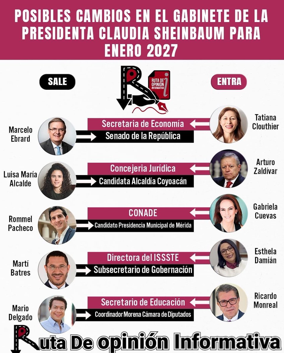 RutaOpinionInfo's tweet photo. #UltimoMomento
Posibles cambios en el Gabinete de la Presidenta @Claudiashein
@m_ebrard al Senado
@LuisaAlcalde Candidata Alcaldía
( Coyoacán o Cuauhtémoc)
@martibatres a la Subsecretaría de Gobernación
@mario_delgado Coordinación de Morena en la @Mx_Diputados https://t.co/MXQtNCgDpd