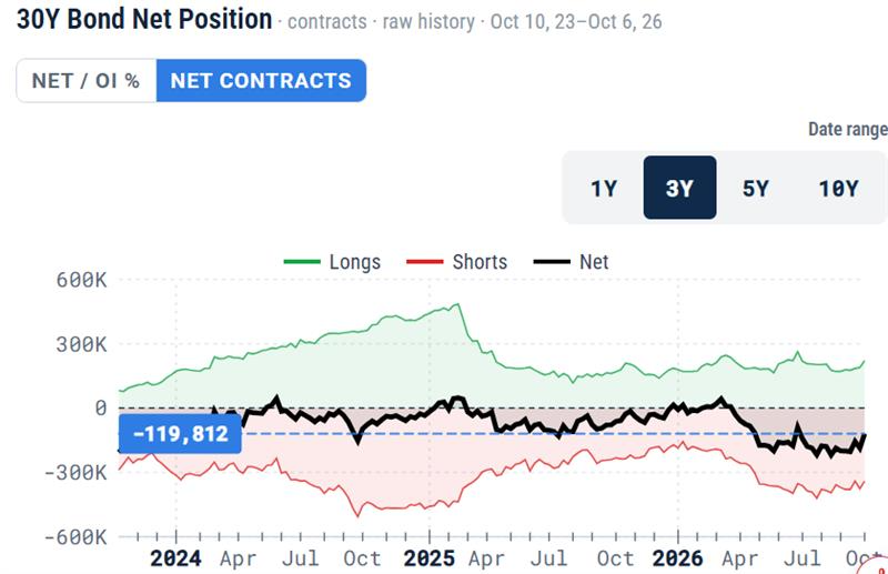 PatrickCeresna's tweet photo. Treasury large specs just made a violent curve rotation:
30-year positioning improved by 67,000 contracts—while five-year positioning deteriorated by 168,000.
This is a major curve bet, not a blanket bond call.

read the chart for yourself: https://t.co/3NCEN8djNh https://t.co/GQWdiBBF0x