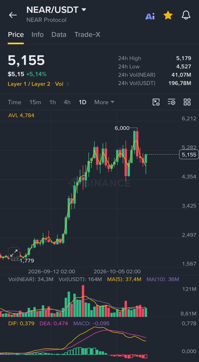 CryptoWizardd's tweet photo. Soon 2 digits $NEAR https://t.co/AGoFbxOWnA