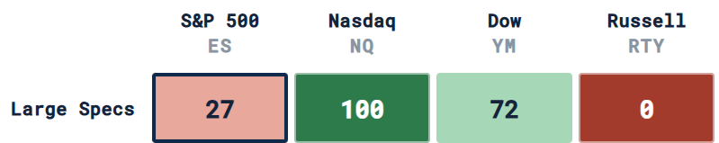 PatrickCeresna's tweet photo. Nasdaq positioning score: 100.
Russell positioning score: 0.
The S&amp;P and Russell remain net short while Nasdaq reaches record highs.
This isn’t broad equity conviction. It’s concentrated conviction.

Read the chart for yourself: https://t.co/FRpbludyWS https://t.co/WRed27pr3Z