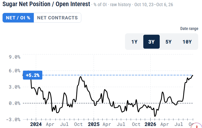 PatrickCeresna's tweet photo. Large specs added 45,000 sugar longs in one week, pushing both large and small specs to a 100 positioning score—even as price fell.
Everyone just bought the dip.

Read the chart for yourself: https://t.co/90WUgQgBfW https://t.co/zAGMceFz4W