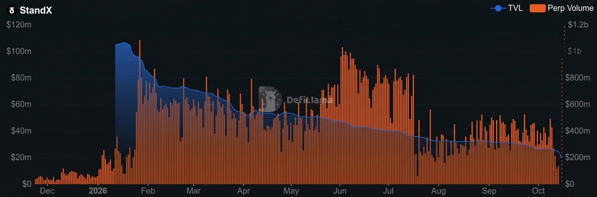 Langerius's tweet photo. another perp dex down. after blast, abstract, blur now standx ends ops

237K+ users, $200M+ peak tvl, 0 security incidents. no token tho. farmers get one time DUSD airdrop (oct 26 allocation | nov 1 claim)

users &amp; tvl ≠ economy that lasts yrs https://t.co/AVQLeproWO