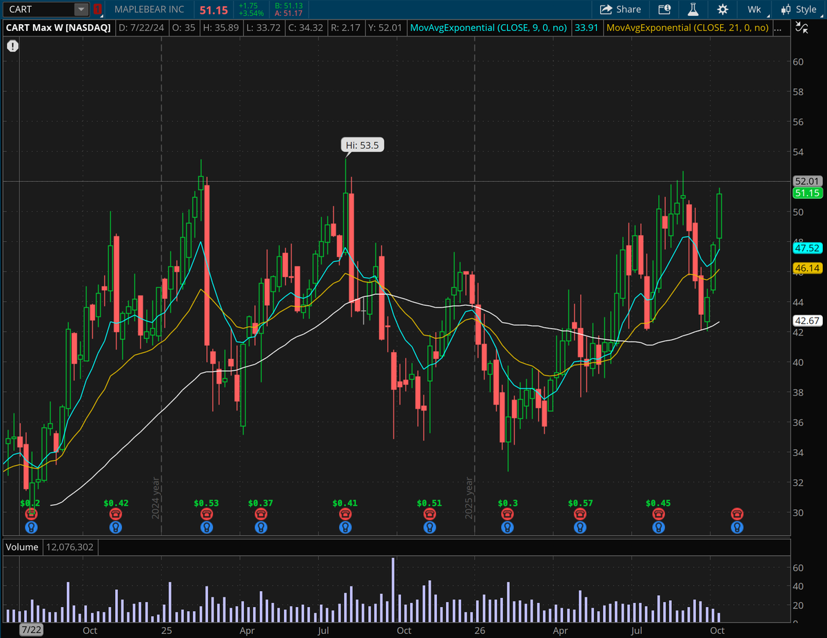 MarketYode's tweet photo. $CART daily / weekly

massive base with a pretty clean entry over $52

$XLP building out a massive base as well. looks like rotation is coming to consumer staples names

top watch https://t.co/loZ3LSPENr