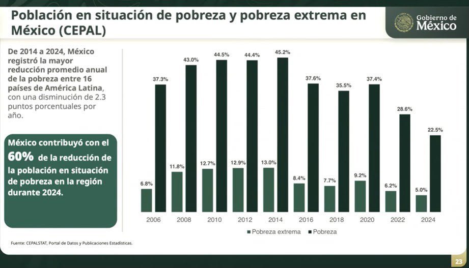 FreddyOliviery's tweet photo. Confirmado: la pobreza y la pobreza extrema en México están en el punto más bajo de la historia.

Confimado: Lo mejor que hicimos en 2018 es haber votado por @lopezobrador_

Confirmado: Lo mejor que hicimos en 2024 es haber votado por @Claudiashein.

Vía: @cepal_onu https://t.co/IsPeQYgVM4