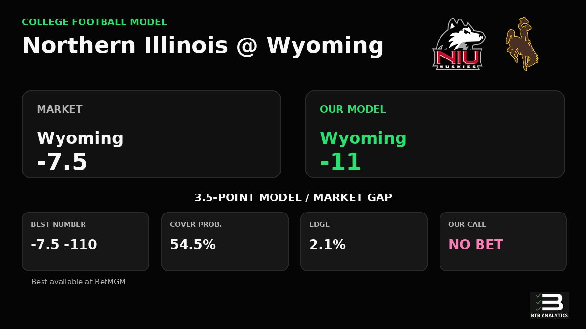 AnalyticsBTB's tweet photo. Northern Illinois vs Wyoming Prediction

Our model makes Wyoming -11; market: -7.5.

NO BET: Does not meet our 3% edge threshold.

There are 19 games this week that clear our 3% edge threshold. https://t.co/jS7LYmYQO6