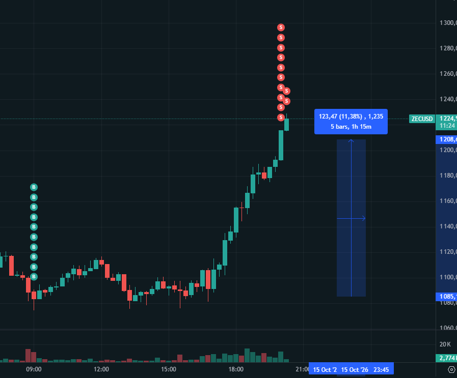 0xProfessor_'s tweet photo. Banger trade on $ZEC. Thats enough move for me.🙃 https://t.co/uqzFsNXY1V