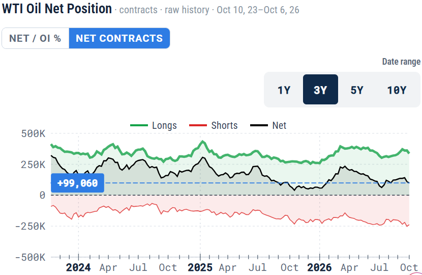 PatrickCeresna's tweet photo. Oil rallied again—and the longs still didn’t show up.
WTI gross longs fell by 24,600, while Brent’s improvement came mainly from short covering.
The price trend is bullish. Futures sponsorship isn’t.

Read the chart for yourself: https://t.co/PMJY3EljMA https://t.co/G8TiGSlLng