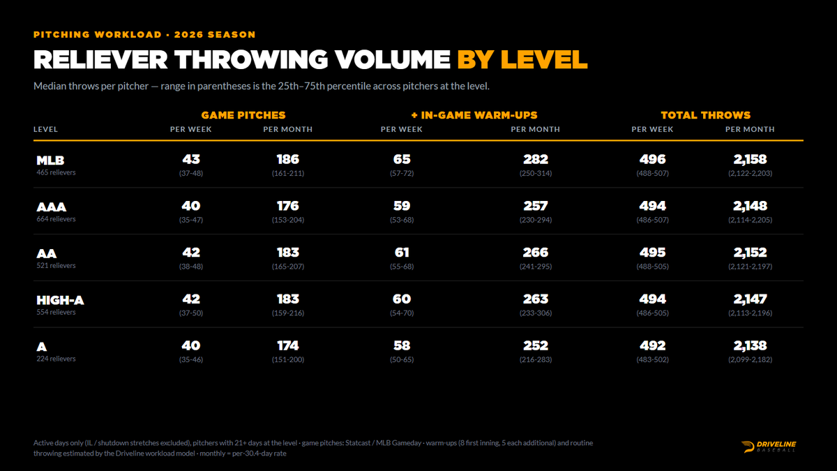 GetSiggyWithIt_'s tweet photo. Depending upon your role, the game demands the following:
🔘500-700 throws per week
🔘2,000-3,000 throws per month

Your throwing program should ensure the first time you hit these weekly and monthly volumes is NOT in the month of June https://t.co/ua9hE9z3IL