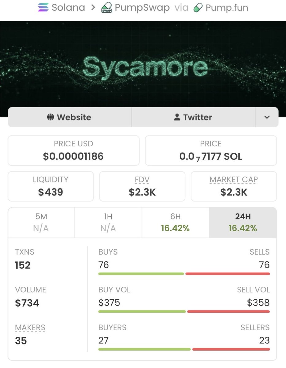 SOL_ALPHA_T01's tweet photo. From $2.3K MC ➡️ $667K MC 🚀
$SYCAMORE turned a tiny entry into a monster runner, printing a clean 290x gain
While most were waiting for confirmation, my private TG was already positioned.
This is why early entries matter. ⚡

Ca: 3EC7gRDGKgqPHc9ipJxxChoeyseE2xAbQHZUSSTfpump https://t.co/2PPPVyGLGS