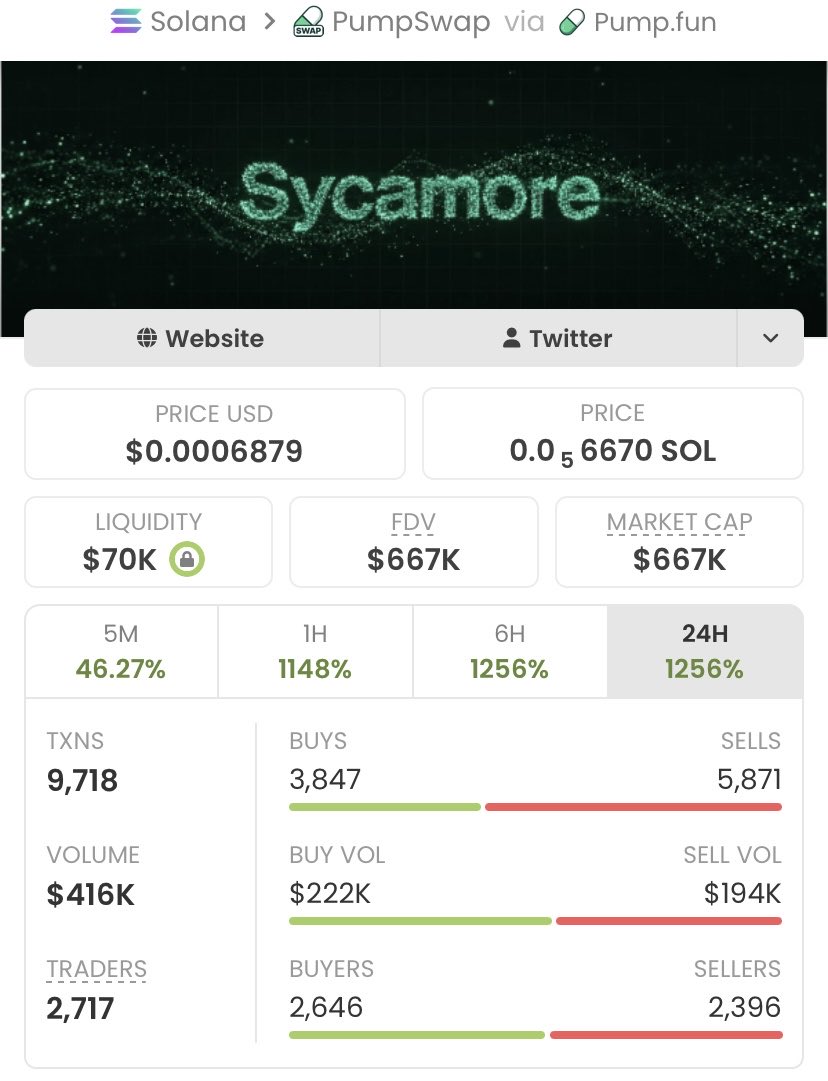 SOL_ALPHA_T01's tweet photo. From $2.3K MC ➡️ $667K MC 🚀
$SYCAMORE turned a tiny entry into a monster runner, printing a clean 290x gain
While most were waiting for confirmation, my private TG was already positioned.
This is why early entries matter. ⚡

Ca: 3EC7gRDGKgqPHc9ipJxxChoeyseE2xAbQHZUSSTfpump https://t.co/2PPPVyGLGS