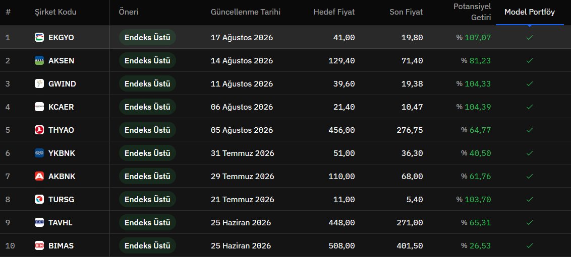 guneyanaliz's tweet photo. 📊 Garanti Yatırım Model Portföyü: Potansiyeli Yüksek Hisseler

🚀 %100’ün üzerinde potansiyel getiri beklentisi:
🥇 #EKGYO — 41,00 TL hedef fiyat | %107,07
🥈 #KCAER — 21,40 TL hedef fiyat | %104,39
🥉 #GWIND — 39,60 TL hedef fiyat | %104,33
⚡ #TURSG — 11,00 TL hedef fiyat | %103,70

📈 Diğer hisseler ve hedef fiyatlar:
#AKSEN — 129,40 TL | %81,23
#TAVHL — 448,00 TL | %65,31
#THYAO — 456,00 TL | %64,77
#AKBNK — 110,00 TL | %61,76
#YKBNK — 51,00 TL | %40,50
#BIMAS — 508,00 TL | %26,53

🔎 Öne çıkan: En yüksek potansiyel getiri beklentisi #EKGYO’da bulunurken, #KCAER, #GWIND ve #TURSG de %100’ün üzerinde potansiyelle dikkat çekiyor.

📌 Hedef fiyatlar aracı kurum beklentilerini yansıtır; gerçekleşecek getiriyi garanti etmez.
