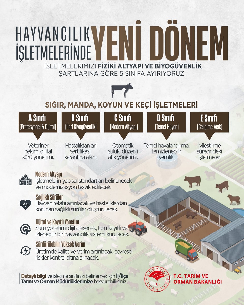 TCTarim's tweet photo. ✅ Hayvancılık işletmelerinde yeni dönem başlıyor.

🐄🐑  Hayvancılık işletmelerimizi biyogüvenlik ve altyapı kriterlerine göre 5 sınıfta kategorize ediyor, üreticilerimizin standartlarını yükseltiyoruz. 

Yetiştiricilerimize ve sektörümüze hayırlı olsun. https://t.co/u8cf1zHMtN