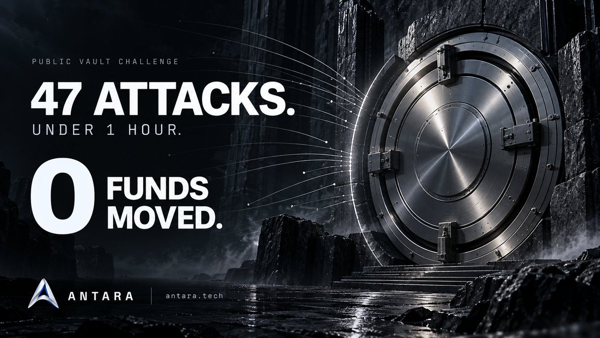 AntaraWallet's tweet photo. 47 attacks in under one hour. Zero funds moved.

We published the private key to the wallet connected to our ANTARA challenge vault and invited anyone to test its protections.

The challenge remains open. We will continue funding the vault with ANTARA creator fees, and anyone who successfully releases funds from this challenge vault can keep them.

Real funds. Public testing. Results we will continue to share.

https://t.co/YyRoT5m4Dc