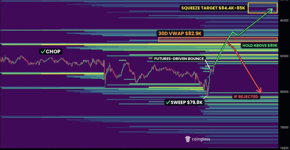 BayardXBT's tweet photo. $BTC

Yesterday I warned about a sweep below $80K, and so far we're right on track.

✅ Chop
✅ Liquidity grab below $80K, low at $79,800
⏳ Short squeeze into $84.4K-$85K

The crowd never believed in the drop.

The account long/short ratio on Binance climbed from 1.33 to 1.82, and those longs got wiped out.

But look at who bought the bounce.

Futures bought about 5,300 BTC on the way up. Spot bought about 200.

US buyers showed up for one hour, with Coinbase premium jumping from -$105 to almost zero, then faded back near -$100.

Without real spot demand, the main obstacle is the 30-day Rolling VWAP at $82.9K.

That's where most of this month's buyers get back to breakeven, and many will want out.

If we hold above $83K and spot buying finally kicks in, price will most likely push into $84.4K-$85K.

A rejection from $83K puts $79.8K back in play.