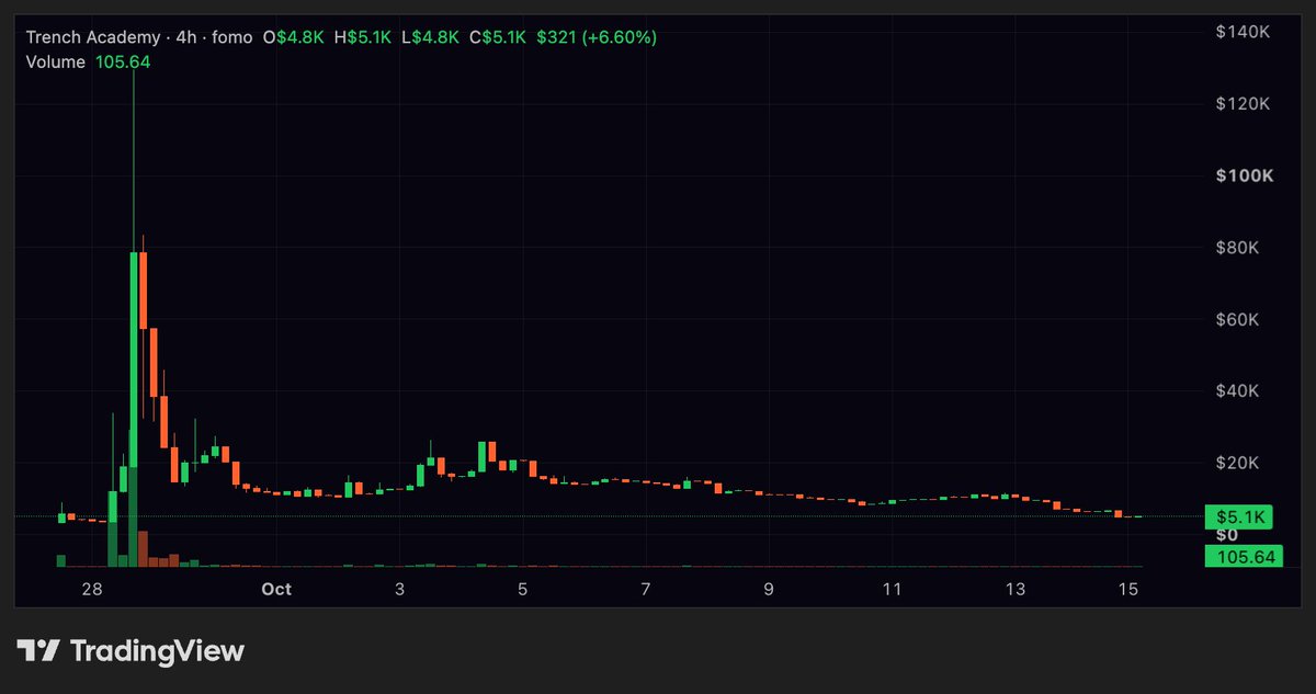 watchersonly's tweet photo. solana:GguztAZZv3GsSjzFs3qp18X2jqeAr2YmbbkmY2AZpump is the photo on the left and has been down since its launch, but the community is well alive. You can see the little spikes around where it wants to take off then panic selling takes in. Then you look at solana:6GmAFSYs4gk3FDao5FzzySQpPZaWsa4rUJHacpMpUNgx  on the right, It has a similar structure at the start of its life cycle. It had a pump and dump, and for about 11 days it was consolidating at 200K-500K MC. 
      
      What kept it alive was the community which eventually took over. @TrenchAcademics Ben Stokes who fully doxxed himself and his intentions he created an amazing product for many new crypto trenchers but its potential is still consolidating. 

      If you ask me, this project is starting to resemble a really good investment like solana:6GmAFSYs4gk3FDao5FzzySQpPZaWsa4rUJHacpMpUNgx  and solana:Dz9mQ9NzkBcCsuGPFJ3r1bS4wgqKMHBPiVuniW8Mbonk  and solana:Ai66LHZG9MCzg1WKdawwqduVAXpNDUuV8M3uyq5ppump . Its a matter of time until others catch wind of this and recognize how valuable this will be to the Community. 

      solana:GguztAZZv3GsSjzFs3qp18X2jqeAr2YmbbkmY2AZpump  is sitting at 274 Holders, 5K MC, 1K Volume, 3.1k Liquidity, 24.66% in the top 10(most of that is from the top 10 holders on fomo for how low the project is right now. 
     
This is the official CA: 
GguztAZZv3GsSjzFs3qp18X2jqeAr2YmbbkmY2AZpump
This is the official Website:
https://t.co/evZS8572r9
This is the official wallet bubbles:
https://t.co/ddAjUndXSO

@theunipcs @insentos @pointfarmcap @0xProject @econoar @RobinhoodApp @vladtenev @brezscales @_TJRTrades @orangie @PoorGoat_ @Aurelius0121 @ddivixx @fomo @seyong @cz_binance @Megga