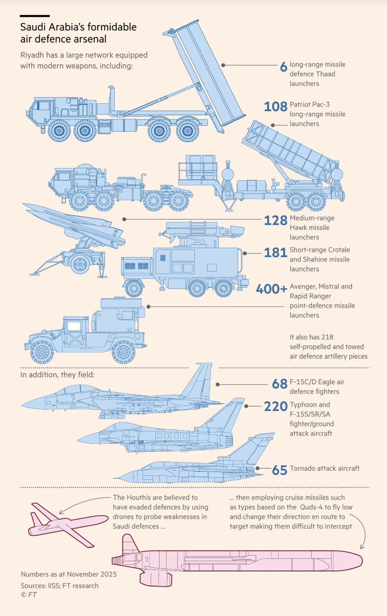 ahmed's tweet photo. Saudi air defences vs Houthi attack weapons https://t.co/qVbaSLuwMO