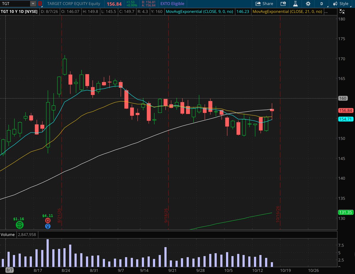 MarketYode's tweet photo. $TGT 

another $XLP name building out a beautiful multi week flag here

super clean entry over $160 which should kick off another leg higher https://t.co/aLYZZKjHcn