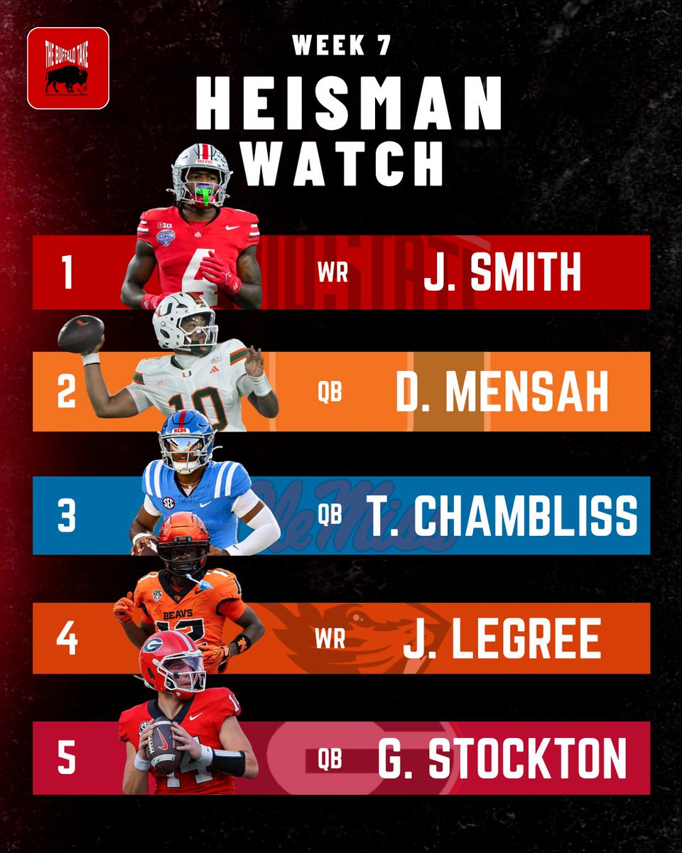 thebuffalotake's tweet photo. WEEK 7 RANKINGS ARE HERE!

Our updated College Football Top 25 Power Rankings and Heisman Watch are in!

#CollegeFootball #Heisman #TheBuffaloTake https://t.co/AL293uHKtg