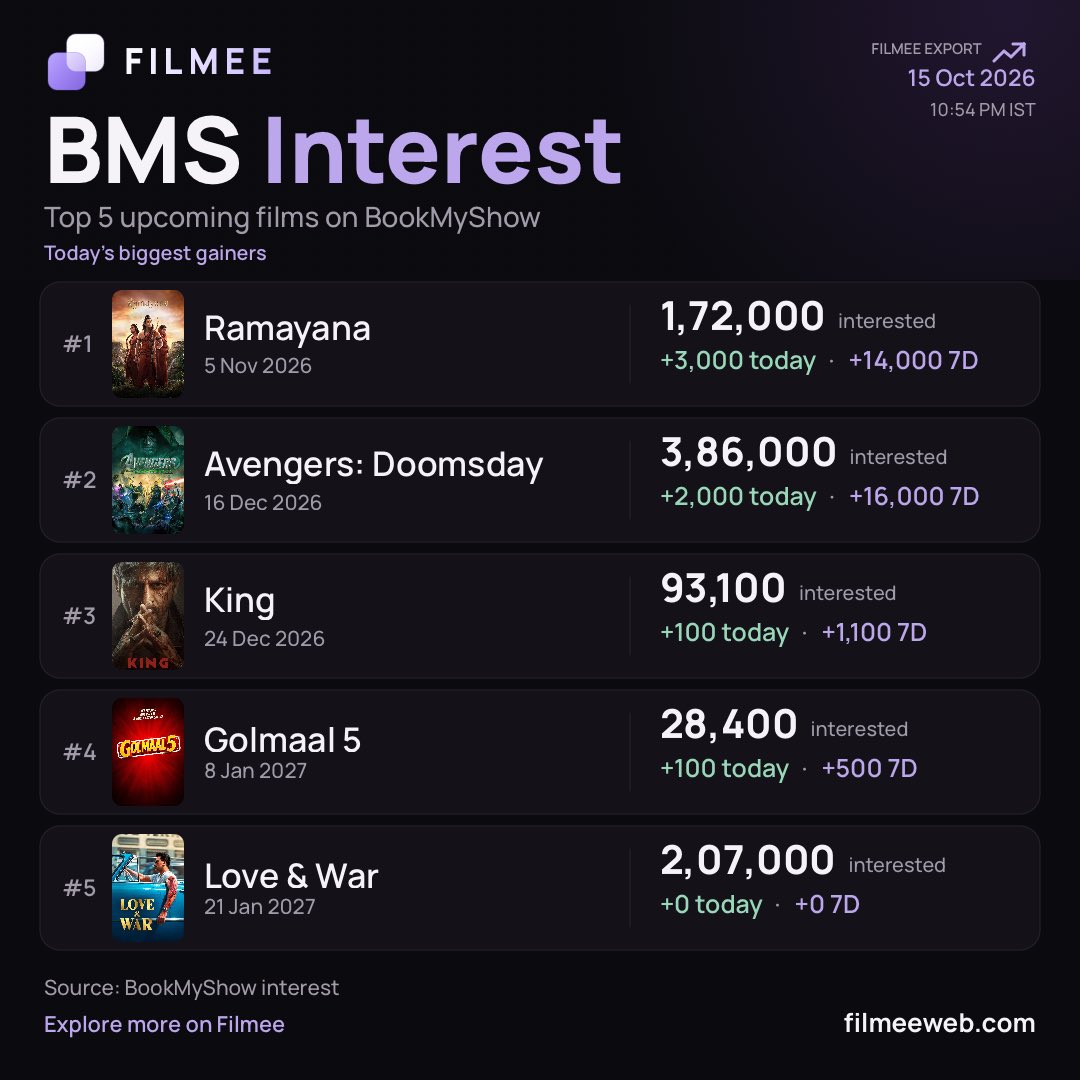 filmeeweb's tweet photo. #Ramayana topping BMS interests gains today followed by #Avengerdoomsday and SRK’s #King !

You can track live and share on your social media too through 

https://t.co/3uufsXD2Cc https://t.co/qyPH4mOBec