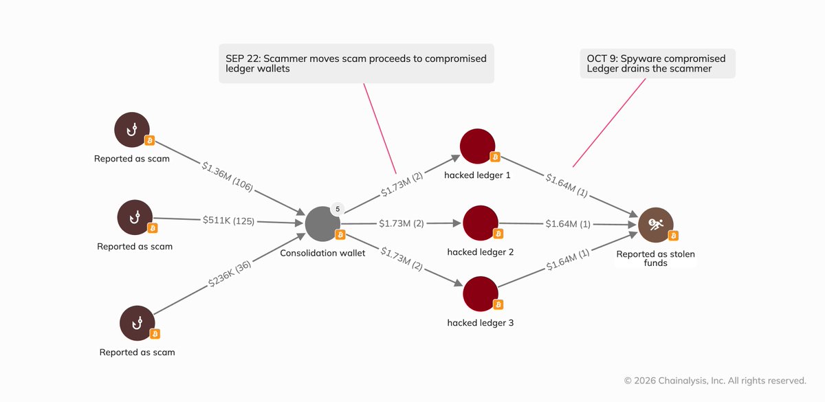 Con_Alert's tweet photo. One of the largest victims of the Ledger theft was reportedly a scammer. They lost over 60 BTC, roughly $4.8 million, with the funds originating from a task scam. In this task scam, people were paid to fake sales and reviews of real items. https://t.co/IfV5r610u5