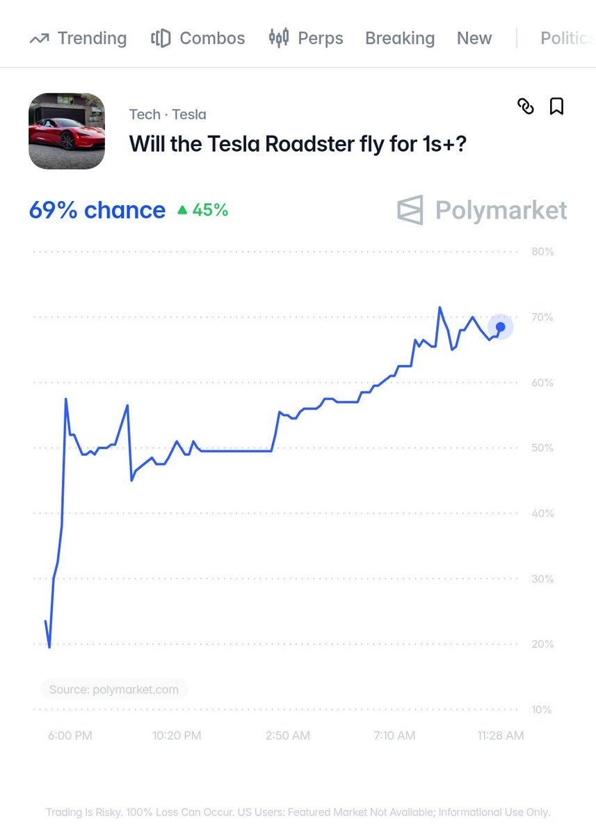 eldaminato's tweet photo. Hoy a las 21.55 hora de Argentina $TSLA hará la presentación en vivo de su nuevo modelo super deportivo Roadster.

Polymarket le da casi 70% de chances a que el auto vuele.

Roads? We don´t need any roads.