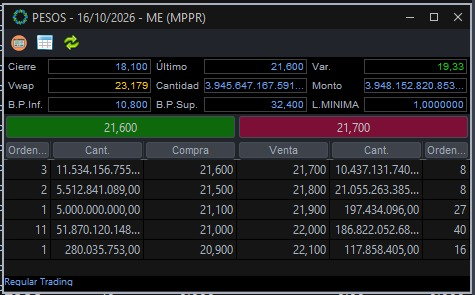 Mar71nDLF's tweet photo. Siguen aflojando las tasas, por ahora misma dinámica de ayer en caución: apertura tomadora llegando a marcar máximo en 24,4% y ahora operando en torno a 21,6%/21,7% (VWAP 14:30hs 23,1%, probablemente al cierre quede más abajo aún). Tener en cuenta que hoy está la expansión por la recompra de títulos de ayer en T+1, por lo que deberíamos ver algo más de liquidez en REPO (ayer estimamos que absorbió ARS 1,8 billones). PFs institucional se mantiene en 24,5%, mismo nivel de ayer.
https://t.co/TDQdMFYRIf