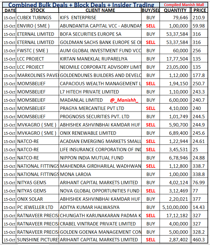 _Manishh_'s tweet photo. #BulkDeals
#Eternal 0.06 % Eq Block deal
#PCJewel Mr Aditya Halwasiya
buys 0.5 % Eq
#OnixSolar & #MVKagro
Again Possible Circular Deal
#Ratnaveer Everyday Deals π₯
#LccProject #Momsbelief
#NatcoRightsIssue
More deals NSE BSE Site
I Dont include Flippers
Mcap > 100 cr https://t.co/f3us3MDLZp
