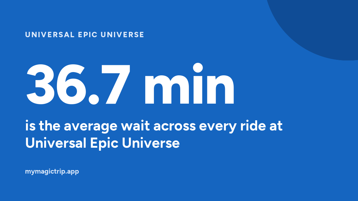 MyMagicTripApp's tweet photo. The average wait across every ride at Universal Epic Universe is 36.7 minutes.

#EpicUniverse #UniversalOrlando https://t.co/skp1G2s3R1