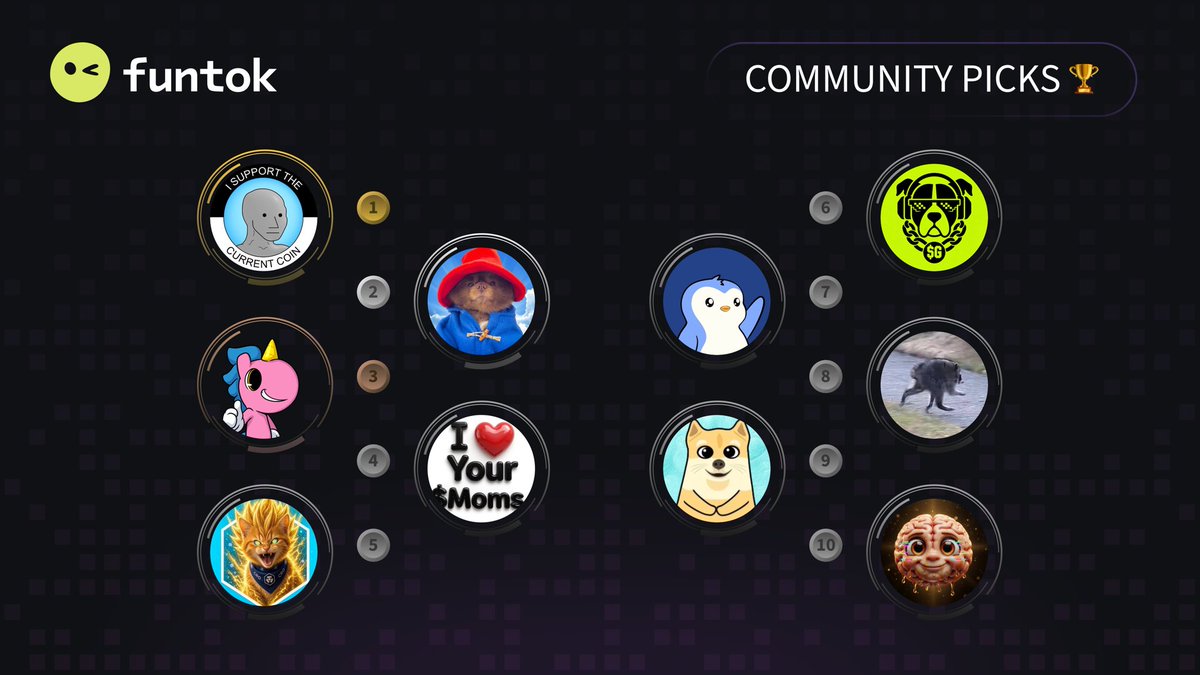 funtokio's tweet photo. 🏆 Top 10 Today #FunTok 🏆 

🥇 $NPC @nonplayablecoin 
🥈 $BERT @bertcoincto 
🥉 $UFD @BasementRon 
4️⃣ $MOMS @Yourmomstoken 
5️⃣ $ULTCAT @UltraCatOnCro 
6️⃣ $GOOD @GoodCoinRH 
7️⃣ $PAX @paxonsol 
8️⃣ $JIMOTHY @jimothyworld 
9️⃣ $SHIBU @shibucoinsolana 
🔟 $BOBAI @BrainOnBNB 

⚡️ https://t.co/s6m3po72kB ⚡️