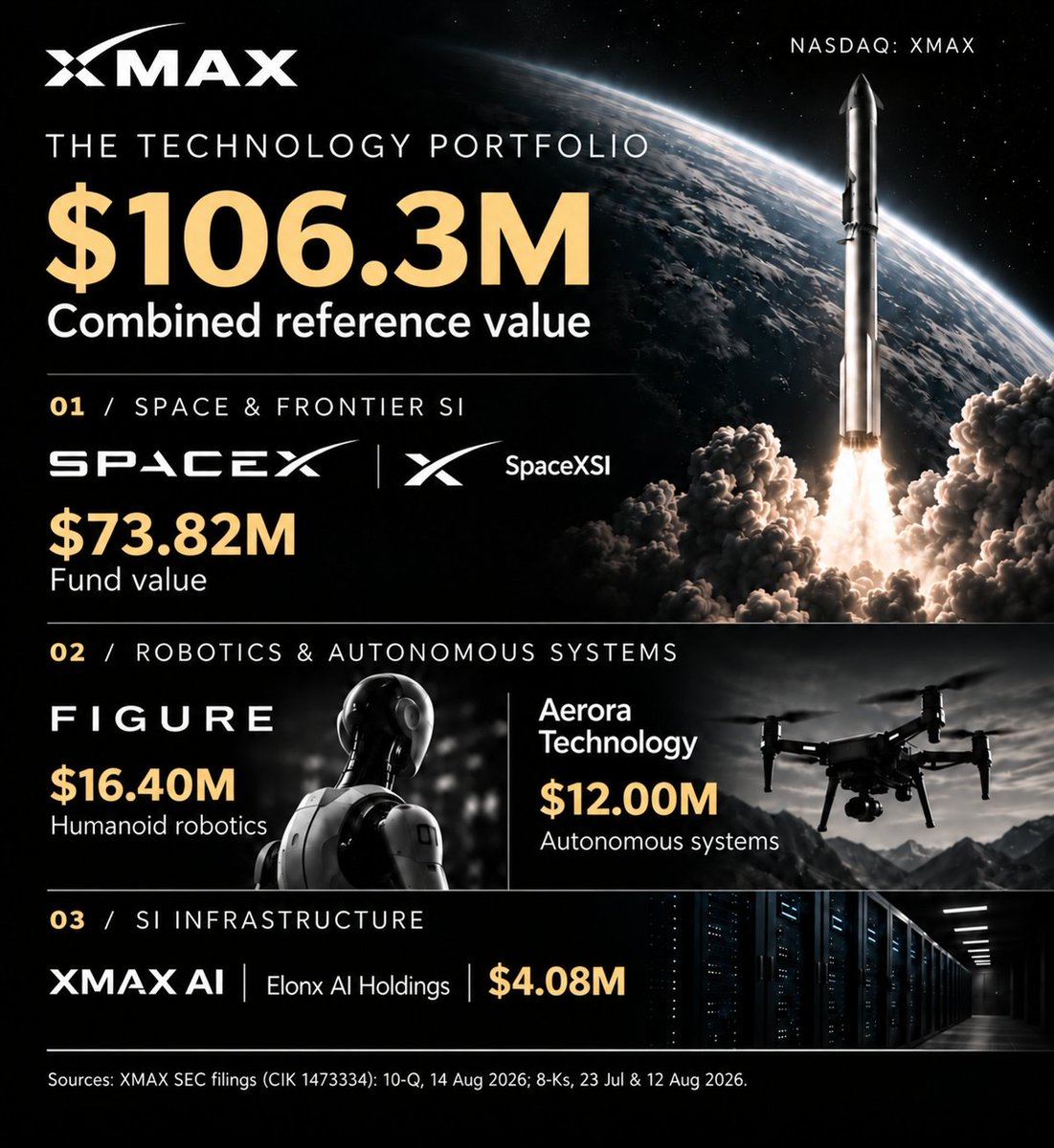 wolfpackmeme's tweet photo. Wall Street sees @XmaxGlobal a furniture company.

@SpaceX, @spacexai, @Figure_robot... $100M+ in tech holdings and announced deals.

Guess $XMAX makes superintelligent furniture now lmao😂 https://t.co/y2RLOqQxSJ