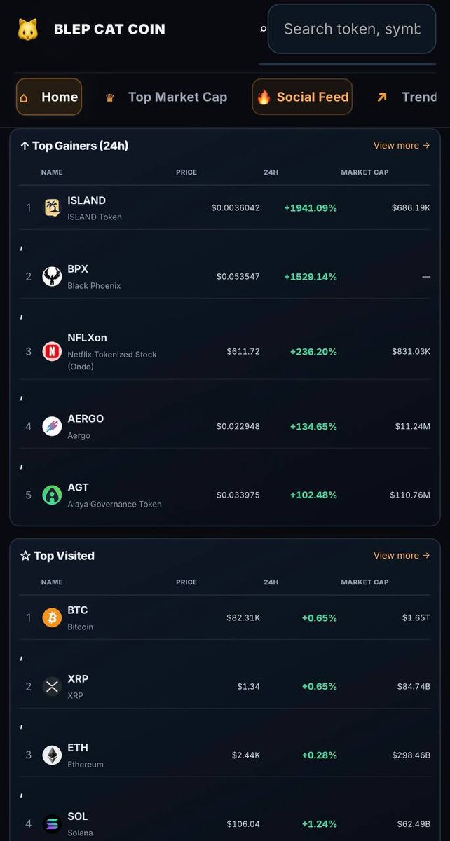 blepcatcoin1's tweet photo. 🚨 CRYPTO MARKET CHECK — THE RANKINGS HAVE CHANGED!

📈 TOP GAINERS (24H)

🥇 $ISLAND — +1941.09%
🥈 $BPX — +1529.14%
🥉 $NFLXon — +236.20%
4️⃣ $AERGO — +134.65%
5️⃣ $AGT — +102.48%

👀 TOP VISITED — ALL GREEN IN THIS SNAPSHOT!

🥇 $BTC — +0.65%
🥈 $XRP — +0.65%
🥉 $ETH — +0.28%
4️⃣ $SOL — +1.24%

The gainers are making huge moves, while the most-visited assets are back in the green. 👀📊

👇 Your turn: Which ticker are you watching tonight — $ISLAND, $BTC, $ETH, or something else?

Drop your pick in the replies. Let’s see what the community is watching!

Want to explore the rankings yourself? Check the link in our bio.

🐱 BLEP CAT COIN
Global Digital Asset Market Data
#btc #xrp #eth #Cryptocurrency #altsesion #island
