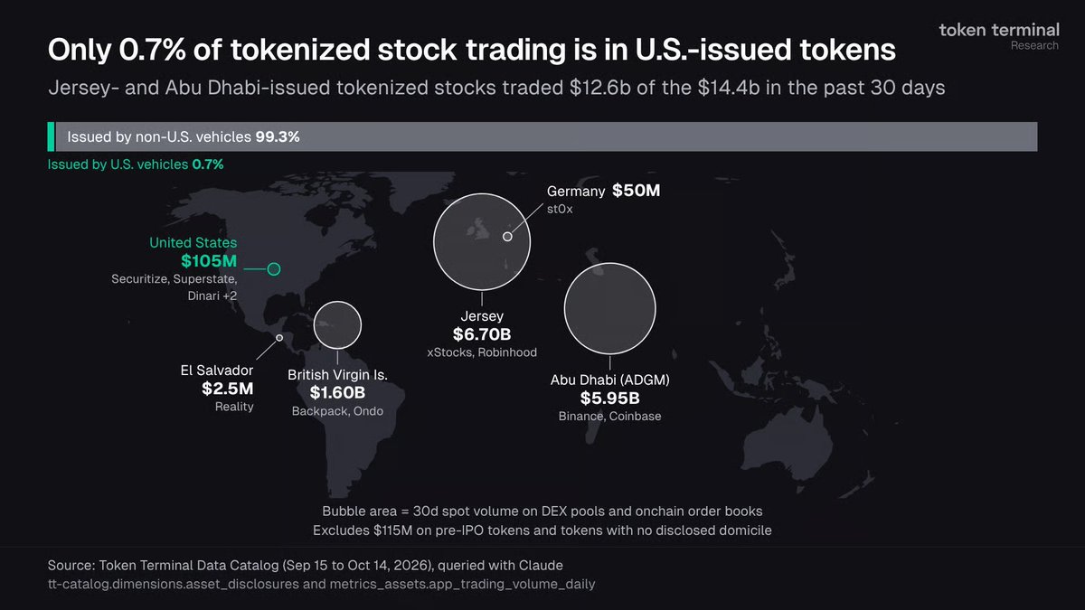 tokenterminal's tweet photo. The tokenization train isn't waiting for the U.S.

Tokenized stocks issued outside the U.S. account for 99.3% of the $14.4b traded onchain over the past 30 days. https://t.co/X8HAmbjSdi