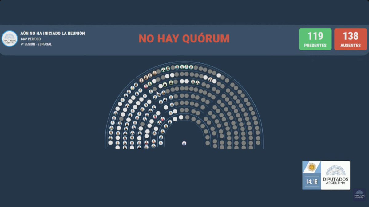 AMontiveroL's tweet photo. #Congreso - #Diputados 
No hay quórum para tratar la derogación del DNU 70/2023 del Presidente Milei. 

Fueron importantes los respaldos de los peronistas Jaldo (Tucumán) y Saénz (Salta). https://t.co/RDZTvQttFa