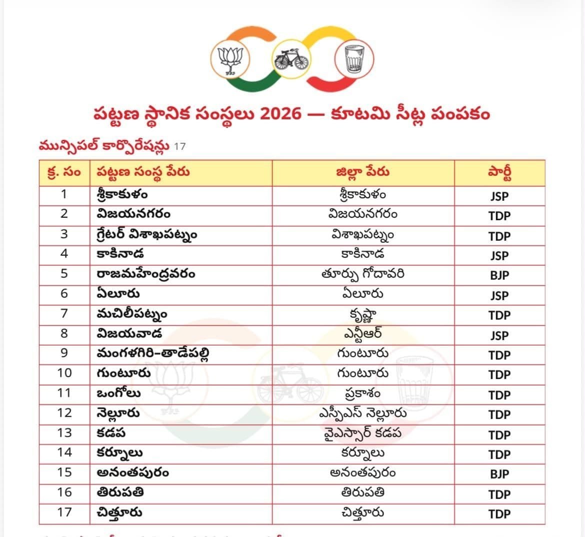 Sesh1999_'s tweet photo. 11 TDP 🚲 + 4 JSP 🥛 + 2 BJP 🪷 = 17✅️
#LocalBodyElections https://t.co/JzaJd0kjwD