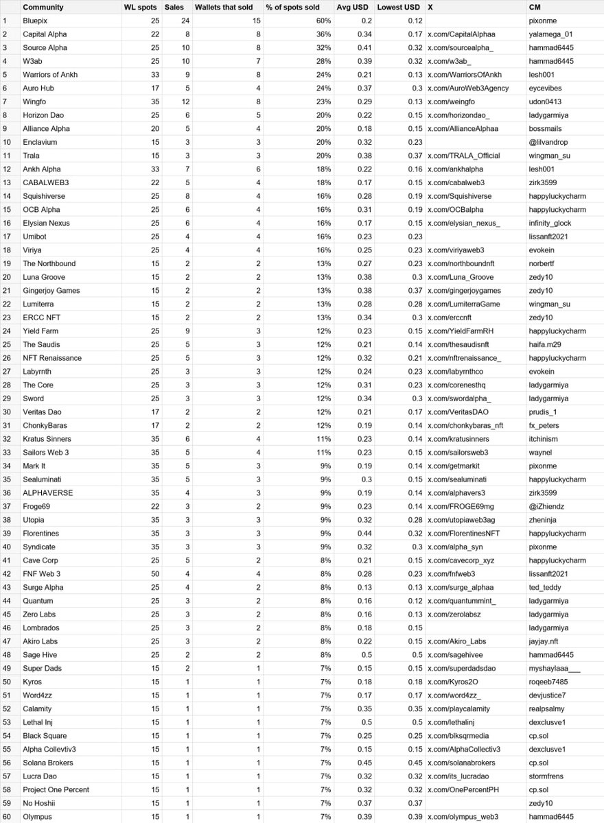 Demonics_rh's tweet photo. We checked which DAOs are dumping floors for $0.10-$0.50 and consistently proving they’re broke exit liquidity merchants  

Warning to CMs and project teams: stop handing out spots to DAOs that nuke your floor for pocket change  

Do your research before giving them a single allocation:  

Link with full data in comments 👇