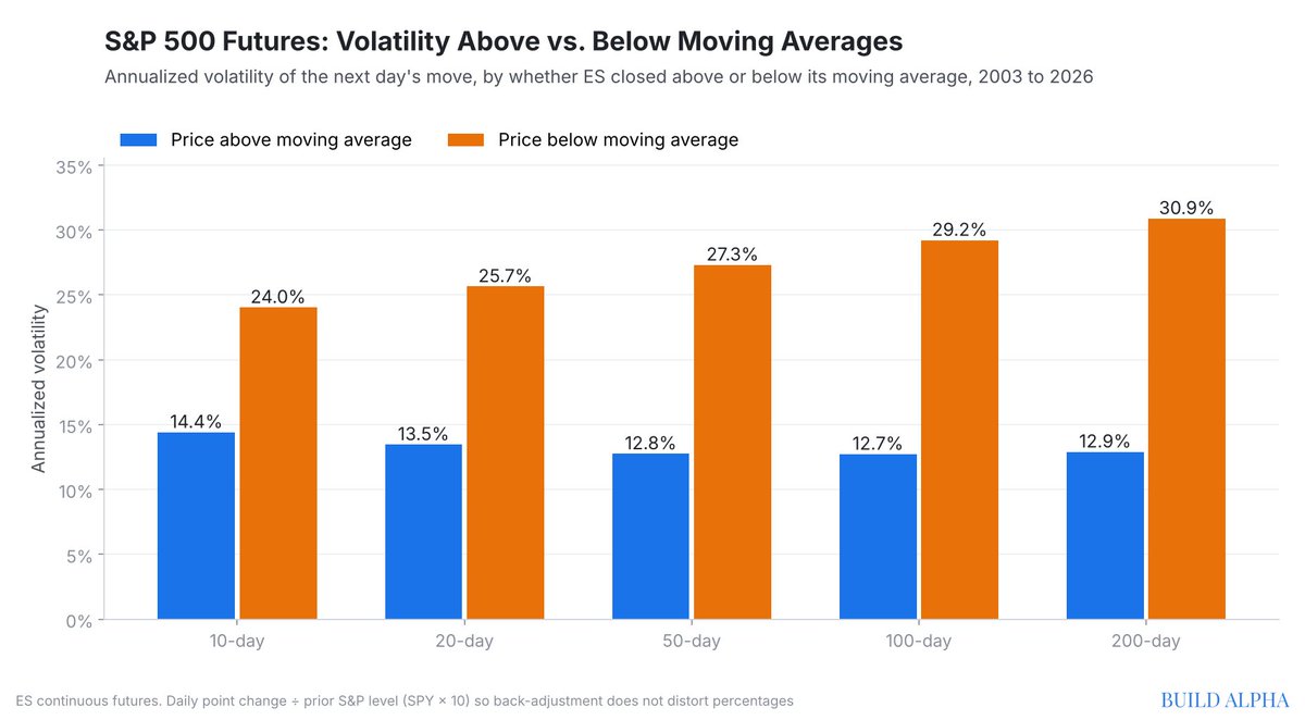 buildalpha's tweet photo. ICYMI full write up on detecting and using market regimes in your trading

Stat of the day: check your moving averages https://t.co/hUy7mVPF4g