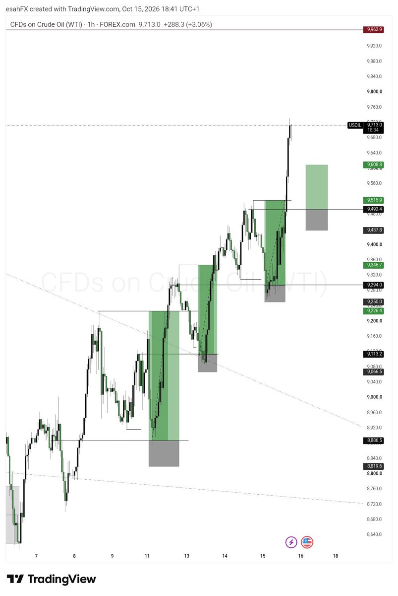esahFX's tweet photo. This week #USOIL gave me 3for3, I'm seeing  a probable 4th setup using the same system #PMS. Waiting for the structure for maybe next week. 💚📉😀 https://t.co/volnWyaKqS