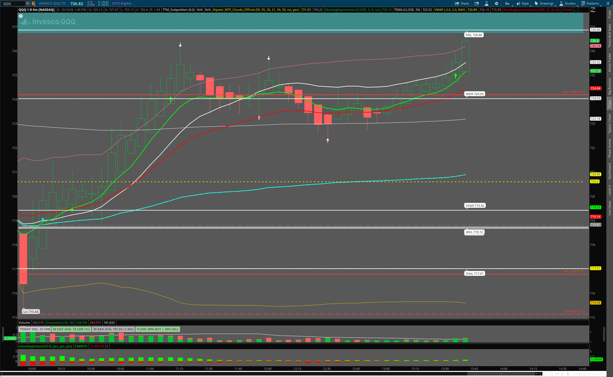 Neesh319's tweet photo. OH my the discord is banking....$QQQ nice breakout. so many bullish confluences with buy imbalance. $NDX 29810 from 38.4 to just saw 100. 
#options #quantumedge https://t.co/ZDMNcaI8O6