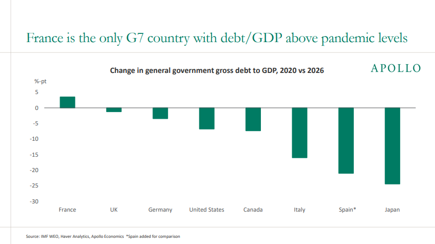 value_charts's tweet photo. France is the only G7 nation with debt-to-GDP levels above where they were prior to the COVID pandemic, highlighting its current fiscal troubles.

(@apolloglobal) https://t.co/rQdBT19d5g