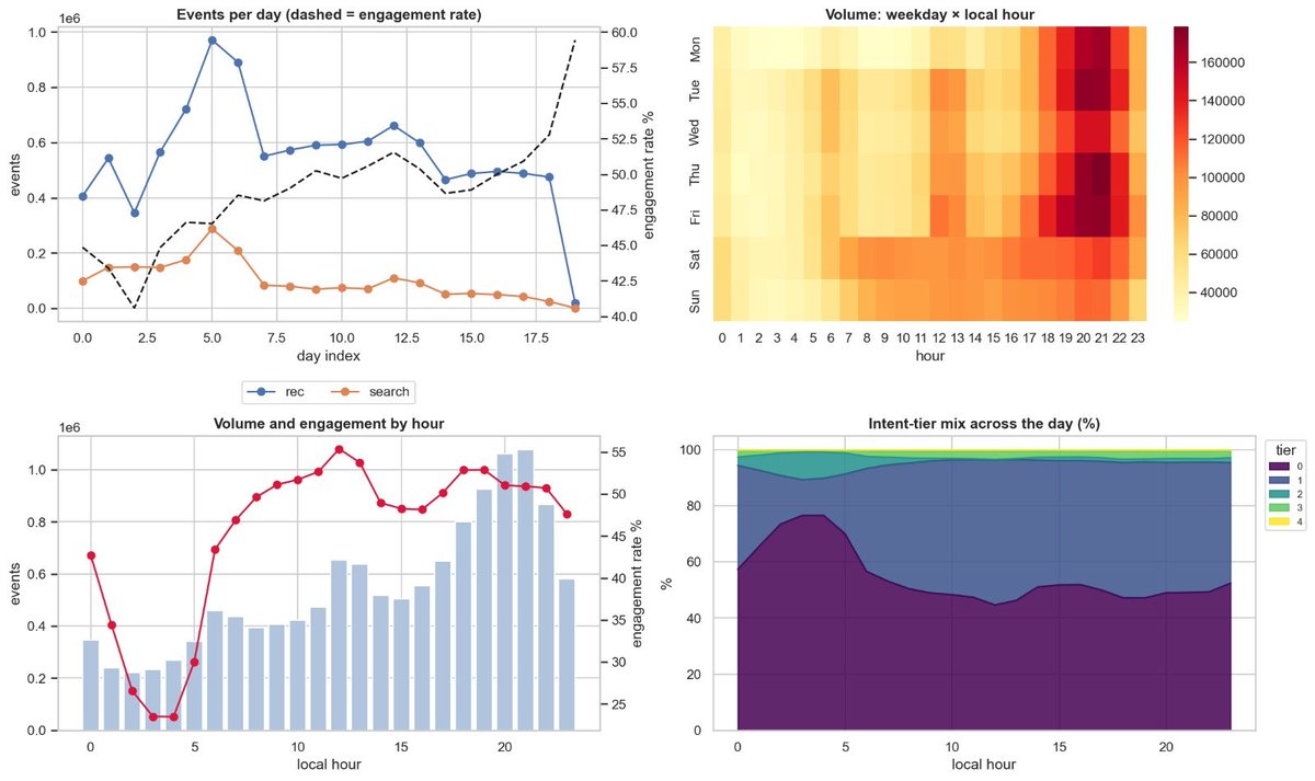 1ens0r's tweet photo. finally done with about 5 assignments 🫡 

now it is time to lock in, and test out the new deepseek v4.1 flash on opencode. ill be modelling a recommender system on data cleaned by my team. we already have beautiful graphs ready from eda.

gonna be fun :) will opensource it soon https://t.co/RMLIOkGgAJ